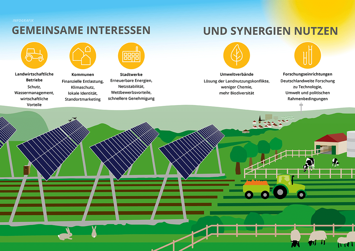 Das System Agri-PV: Landwirtschaft, Stadtwerke, Kommunen, Forschung und Umweltverbände